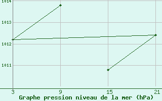 Courbe de la pression atmosphrique pour Tarancon