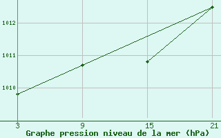 Courbe de la pression atmosphrique pour La Molina