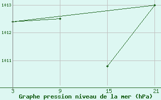 Courbe de la pression atmosphrique pour Puerto de San Isidro