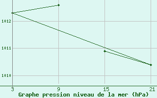 Courbe de la pression atmosphrique pour Talarn