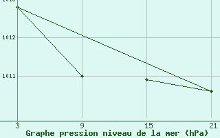 Courbe de la pression atmosphrique pour Lagunas de Somoza