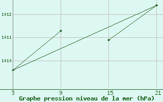 Courbe de la pression atmosphrique pour Cervera de Pisuerga