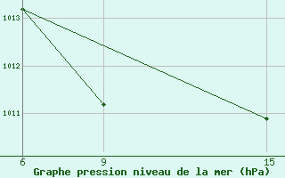 Courbe de la pression atmosphrique pour Rutbah