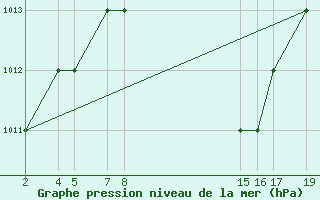 Courbe de la pression atmosphrique pour Morogoro