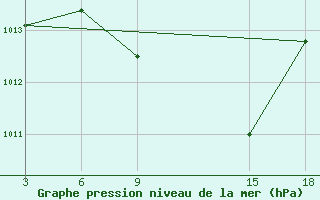 Courbe de la pression atmosphrique pour Duhook