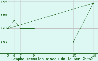 Courbe de la pression atmosphrique pour Kamishli