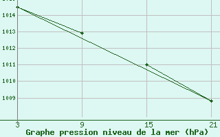 Courbe de la pression atmosphrique pour La Covatilla, Estacion de esqui