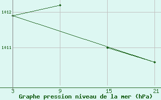 Courbe de la pression atmosphrique pour Lagunas de Somoza