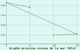 Courbe de la pression atmosphrique pour Baza Cruz Roja