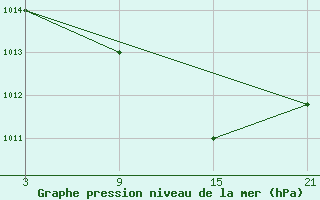 Courbe de la pression atmosphrique pour Vitigudino