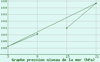 Courbe de la pression atmosphrique pour Nova Gorica