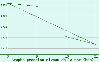 Courbe de la pression atmosphrique pour Robledo de Chavela