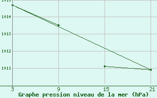 Courbe de la pression atmosphrique pour Salamanca