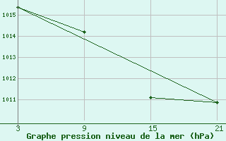 Courbe de la pression atmosphrique pour Cervera de Pisuerga