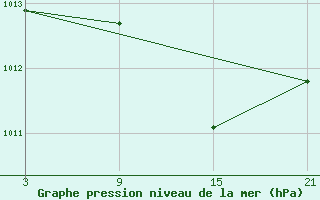 Courbe de la pression atmosphrique pour Aranda de Duero