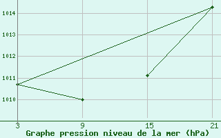 Courbe de la pression atmosphrique pour Lagunas de Somoza