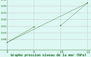 Courbe de la pression atmosphrique pour Sigenza