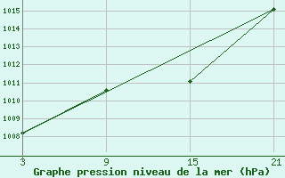 Courbe de la pression atmosphrique pour Aranda de Duero