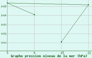 Courbe de la pression atmosphrique pour Taroudant