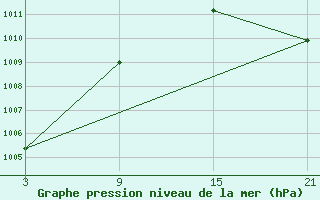 Courbe de la pression atmosphrique pour Madrid / Retiro (Esp)