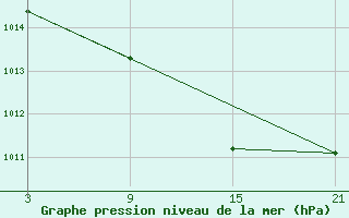 Courbe de la pression atmosphrique pour Lagunas de Somoza