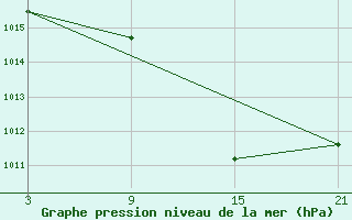 Courbe de la pression atmosphrique pour Caizares