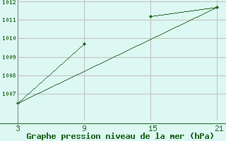 Courbe de la pression atmosphrique pour Cervera de Pisuerga