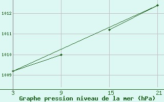 Courbe de la pression atmosphrique pour Puerto de San Isidro