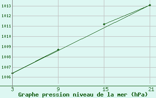 Courbe de la pression atmosphrique pour Alto de Los Leones