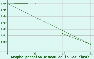 Courbe de la pression atmosphrique pour Villardeciervos