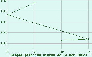 Courbe de la pression atmosphrique pour Talarn