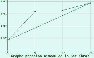 Courbe de la pression atmosphrique pour Pobra de Trives, San Mamede