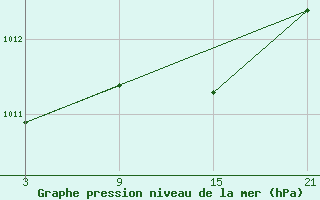 Courbe de la pression atmosphrique pour Puerto de Leitariegos