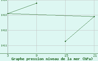 Courbe de la pression atmosphrique pour Villarrodrigo