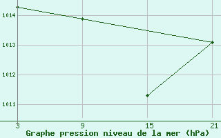 Courbe de la pression atmosphrique pour Carrion de Los Condes