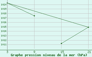 Courbe de la pression atmosphrique pour Salamanca