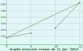 Courbe de la pression atmosphrique pour Alto de Los Leones