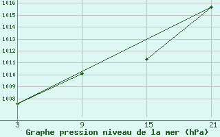 Courbe de la pression atmosphrique pour Madrid / Retiro (Esp)