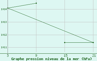 Courbe de la pression atmosphrique pour Fuengirola