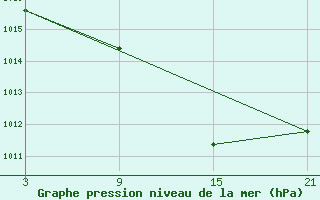 Courbe de la pression atmosphrique pour Aranda de Duero