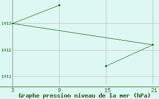 Courbe de la pression atmosphrique pour Valencia de Alcantara