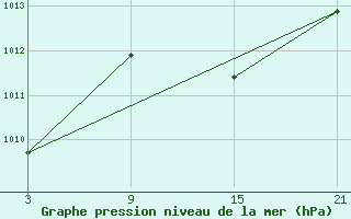 Courbe de la pression atmosphrique pour Lekeitio