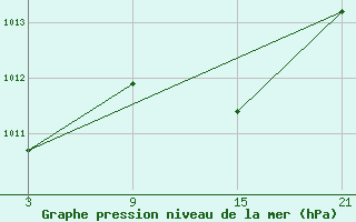 Courbe de la pression atmosphrique pour Palacios de la Sierra