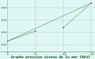 Courbe de la pression atmosphrique pour Somosierra