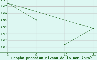 Courbe de la pression atmosphrique pour Aranda de Duero