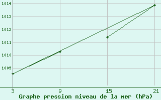 Courbe de la pression atmosphrique pour Aranda de Duero