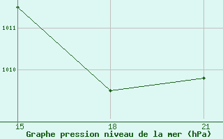 Courbe de la pression atmosphrique pour Santa Rosa De Copan