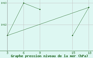 Courbe de la pression atmosphrique pour Duhook