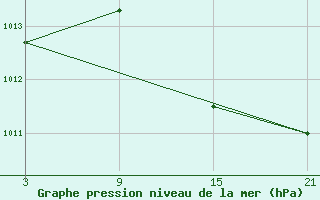 Courbe de la pression atmosphrique pour Motril