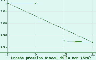 Courbe de la pression atmosphrique pour Reinosa